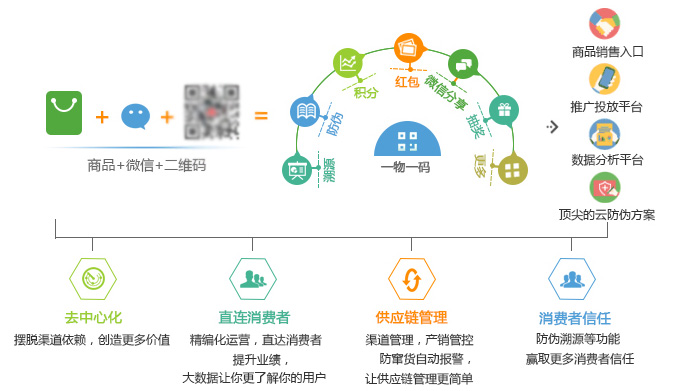 二维码防伪