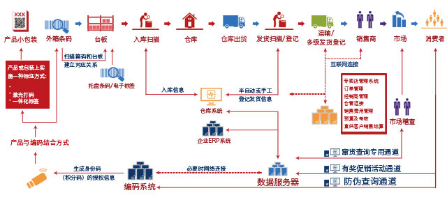 快消品防窜货