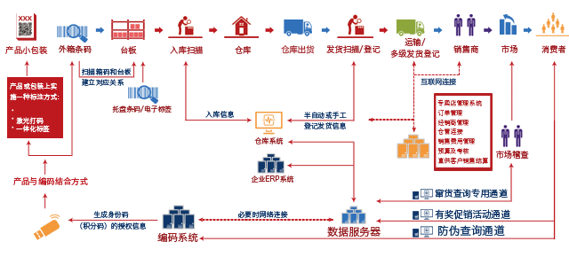 二维码溯源系统