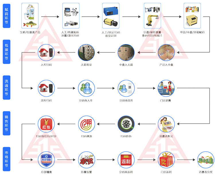 二维码防伪标签